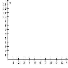 For the following problem, (i)  graph f and g in the same coordinate system; (ii)  solve f(x)  = g(x)  algebraically to two decimal places; (iii)  solve f(x)  > g(x)  using parts i and ii; (iv)  solve f(x)  < g(x)  using parts i and ii. -f(x)  = -0.8x(x - 8) , g(x)  = 0.4x + 3.2; 0 ? x ? 10   A)    B)    C)    D)   
