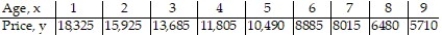 Use the REGRESSION feature on a graphing calculator: -The average retail price in the Spring of 2000 for a used Camaro Z28 coupe depends on the age of the car as shown in the following table.   Find the quadratic model that best estimates this data. Round your answer to whole numbers. A)    B)    C)    D)   