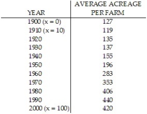 Use the REGRESSION feature on a graphing calculator: -As the number of farms has decreased in South Carolina, the average size of the remaining farms has grown larger, as shown below.   Let x represent the number of years since 1900. Use a graphing calculator to fit a quadratic function to the data. Round your answer to five decimal places. A)    B)    C)    D)   