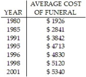 Use the REGRESSION feature on a graphing calculator: -Since 1984 funeral directors have been regulated by the Federal Trade Commission. The average cost of a funeral for an adult in a Midwest city has increased, as shown in the following table.   Let x represent the number of years since 1980. Use a graphing calculator to fit a quartic function to the data. Round your answer to five decimal places. A)  y = 170.5971x + 1991.5213 B)    C)    D)   