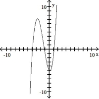 The graph that follows is the graph of a polynomial function. (i)  What is the minimum degree of a polynomial function that could have the graph? (ii)  Is the leading coefficient of the polynomial negative or positive? -  A)  (i)  3 (ii)  Positive B)  (i)  2 (ii)  Positive C)  (i)  3 (ii)  Negative D)  (i)  2 (ii)  Negative