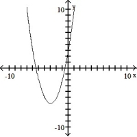 The graph that follows is the graph of a polynomial function. (i)  What is the minimum degree of a polynomial function that could have the graph? (ii)  Is the leading coefficient of the polynomial negative or positive? -  A)  (i)  2 (ii)  Negative B)  (i)  3 (ii)  Positive C)  (i)  2 (ii)  Positive D)  (i)  3 (ii)  Negative