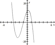 The graph that follows is the graph of a polynomial function. (i)  What is the minimum degree of a polynomial function that could have the graph? (ii)  Is the leading coefficient of the polynomial negative or positive? -  A)  (i)  3 (ii)  Positive B)  (i)  3(ii)  Negative C)  (i)  4 (ii)  Negative D)  (i)  4 (ii)  Positive