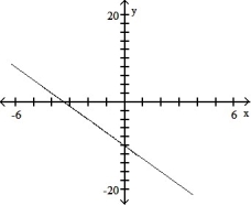 The graph that follows is the graph of a polynomial function. (i)  What is the minimum degree of a polynomial function that could have the graph? (ii)  Is the leading coefficient of the polynomial negative or positive? -  A)  (i)  2 (ii)  Negative B)  (i)  1 (ii)  Positive C)  (i)  1 (ii)  Negative D)  (i)  2 (ii)  Positive