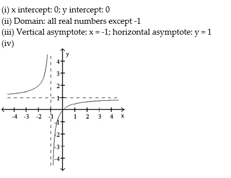 For the rational function below (i)  Find the intercepts for the graph; (ii)  Determine the domain; (iii)  Find any vertical or horizontal asymptotes for the graph; (iv)  Sketch any asymptotes as dashed lines. Then sketch the graph of y = f(x) . -  A)    B)    C)    D)   