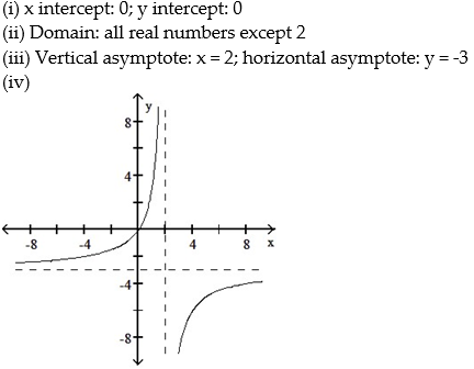 For the rational function below (i)  Find the intercepts for the graph; (ii)  Determine the domain; (iii)  Find any vertical or horizontal asymptotes for the graph; (iv)  Sketch any asymptotes as dashed lines. Then sketch the graph of y = f(x) . -  A)    B)    C)    D)   