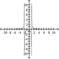 Sketch the graph of the function: -f(x)  =     A)    B)    C)    D)   