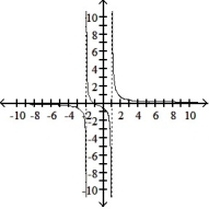 Sketch the graph of the function: -f(x)  =     A)    B)    C)    D)   