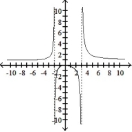 Sketch the graph of the function: -f(x)  =     A)    B)    C)    D)   