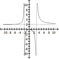 Sketch the graph of the function: -f(x)  =     A)    B)    C)    D)   