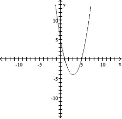 Write an equation for the lowest-degree polynomial function with the graph and intercepts shown in the figure: -  A)    B)    C)    D)   