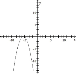Write an equation for the lowest-degree polynomial function with the graph and intercepts shown in the figure: -  A)    B)    C)    D)   