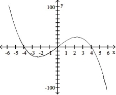 Write an equation for the lowest-degree polynomial function with the graph and intercepts shown in the figure: -  A)    B)    C)    D)   