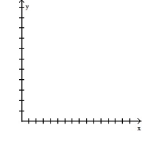  Financial analysts in a company that manufactures ovens arrived at the following daily cost equation for manufacturing x ovens per day: C(x)  =   + 4x + 1800. The average cost per unit at a production level of x ovens per day is   (x)  = C(x) /x. (i)  Find the rational function   . (ii)  Sketch a graph of   (x)  for 10  \le  x  \le  125. (iii)  For what daily production level (to the nearest integer)  is the average cost per unit at a minimum, and what is the minimum average cost per oven (to the nearest cent) ? HINT: Refer to the sketch in part (ii)  and evaluate   (x)  at appropriate integer values until a minimum value is found.   A)    B)    C)    D)    