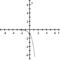 Graph the function: -  A)    B)    C)    D)   