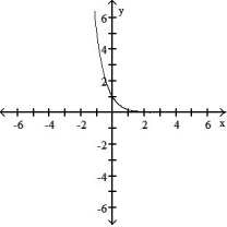 Graph the function: -  A)    B)    C)    D)   