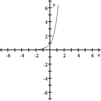 Graph the function: -  A)    B)    C)    D)   