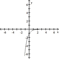 Graph the function: -  A)    B)    C)    D)   
