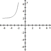 Graph the function: -  A)    B)    C)    D)   