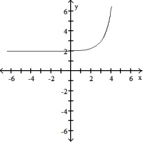 Graph the function: -  A)    B)    C)    D)   