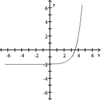 Graph the function: -  A)    B)    C)    D)   
