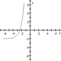 Graph the function: -  A)    B)    C)    D)   