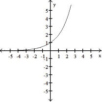 Graph the function: -  A)    B)    C)    D)   