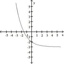 Graph the function: -  A)    B)    C)    D)   