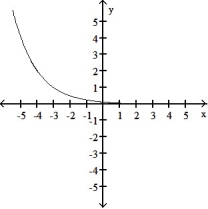 Graph the function: -  A)    B)    C)    D)   