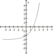 Graph the function: -  A)    B)    C)    D)   