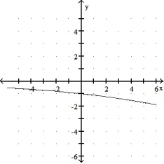 Graph the function: -  A)    B)    C)    D)   