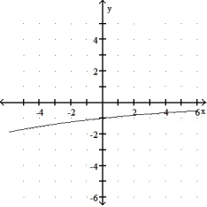 Graph the function: -  A)    B)    C)    D)   