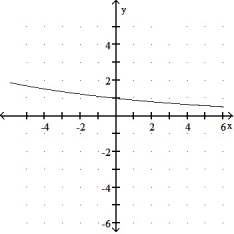 Graph the function: -  A)    B)    C)    D)   