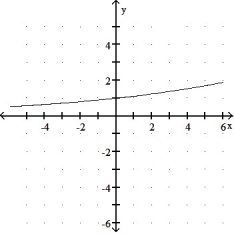 Graph the function: -  A)    B)    C)    D)   