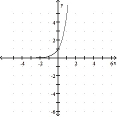 Graph the function: -  A)    B)    C)    D)   