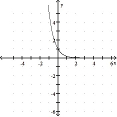 Graph the function: -  A)    B)    C)    D)   