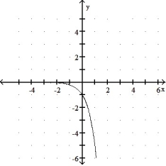 Graph the function: -  A)    B)    C)    D)   