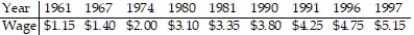 In the table below, the amount of the U.S. minimum wage is listed for selected years.       Find an exponential regression model of the form y = a ∙   , where y represents the U.S. minimum wage x years after 1960. Round a and b to four decimal places. According to this model, what will the minimum wage be in 2005? In 2010?