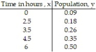 Use the REGRESSION feature on a graphing calculator: -A strain of E-coli Beu-recA441 is placed into a petri dish at   Celsius and allowed to grow. The following data are collected. Theory states that the number of bacteria in the petri dish will initially grow according to the law of uninhibited growth. The population is measured using an optical device in which the amount of light that passes through the petri dish is measured.   Find the exponential equation in the form y = a .   , where x is the hours of growth. Round to four decimal places. A)    B)    C)    D)   