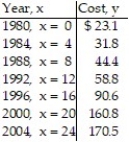 Use the REGRESSION feature on a graphing calculator: -The total cost of the Democratic and the Republican national conventions has increased 596% over the 20-year period between 1980 and 2004. The following table lists the total cost, in millions of dollars, for selected years.   Find the exponential functions that best estimates this data. Round your answer to four decimal places A)    B)    C)    D)   