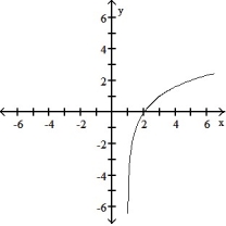 Graph by converting to exponential form first: -  A)    B)    C)    D)   