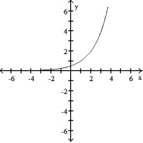 Graph by converting to exponential form first: -  A)    B)    C)    D)   
