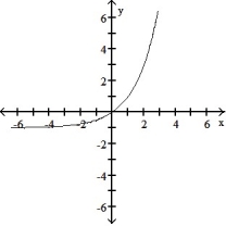 Graph by converting to exponential form first: -  A)    B)    C)    D)   