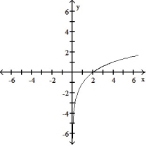 Graph by converting to exponential form first: -  A)    B)    C)    D)   