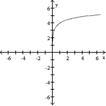 Graph by converting to exponential form first: -  A)    B)    C)    D)   