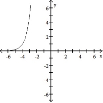 Graph by converting to exponential form first: -  A)    B)    C)    D)   