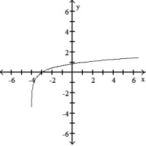 Graph by converting to exponential form first: -  A)    B)    C)    D)   