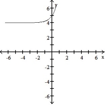 Graph by converting to exponential form first: -  A)    B)    C)    D)   