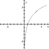  Graph the function using a calculator and point-by-point plotting. Indicate increasing and decreasing intervals: -f(x)  = 3 ln x   A)  Increasing: (0,  \infty )    B)  Decreasing: (0,  \infty )    C)  Decreasing: (0,  \infty )    D)  Increasing: (-3,  \infty )    