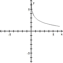  Graph the function using a calculator and point-by-point plotting. Indicate increasing and decreasing intervals: -f(x)  = 3 ln x   A)  Increasing: (0,  \infty )    B)  Decreasing: (0,  \infty )    C)  Decreasing: (0,  \infty )    D)  Increasing: (-3,  \infty )    